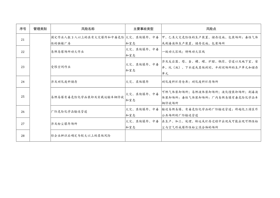 化工医药行业较大以上安全风险目录.docx_第3页