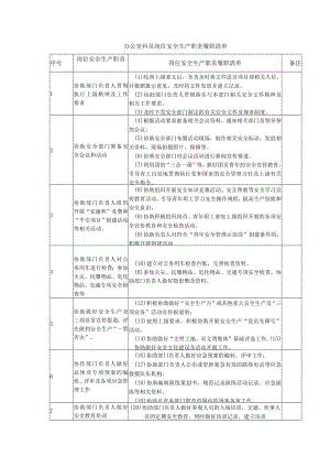 办公室科员岗位安全生产职责履职清单.docx