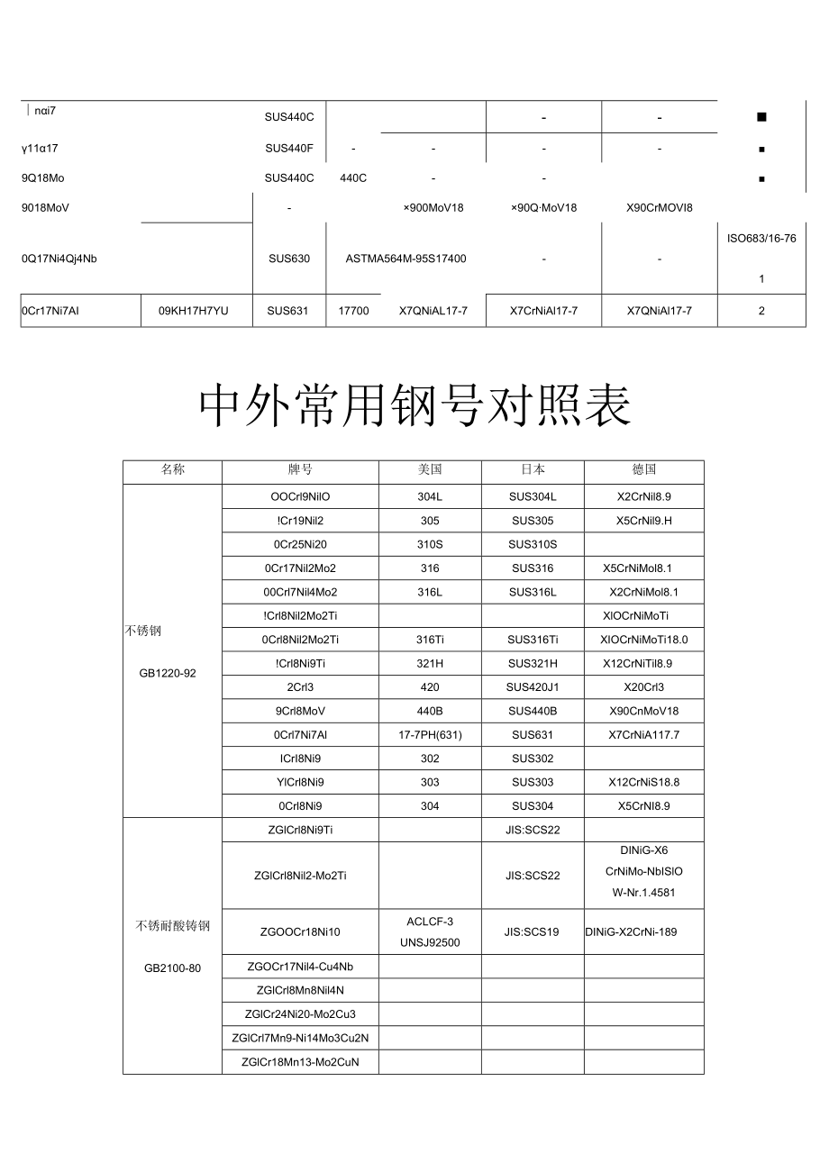 各国不锈钢钢号对照表.docx_第3页