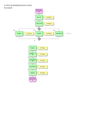 单轨吊轨道线路拆除标准作业流程.docx