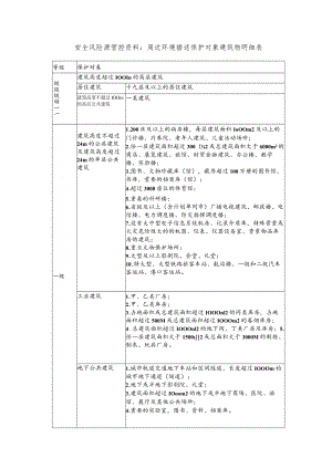 学校安全风险源管控资料：周边环境描述保护对象建筑物明细表.docx