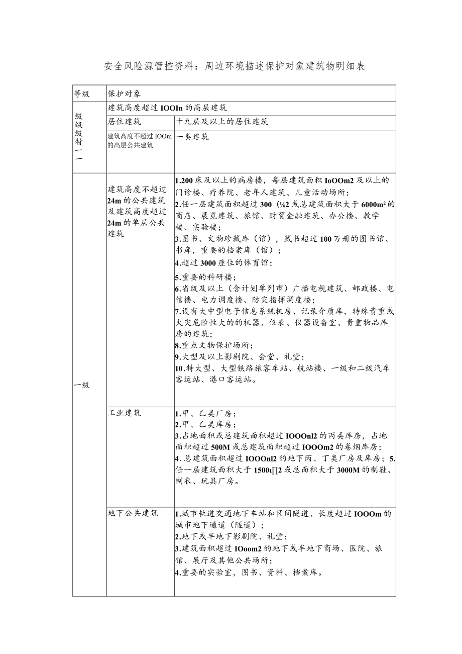 学校安全风险源管控资料：周边环境描述保护对象建筑物明细表.docx_第1页