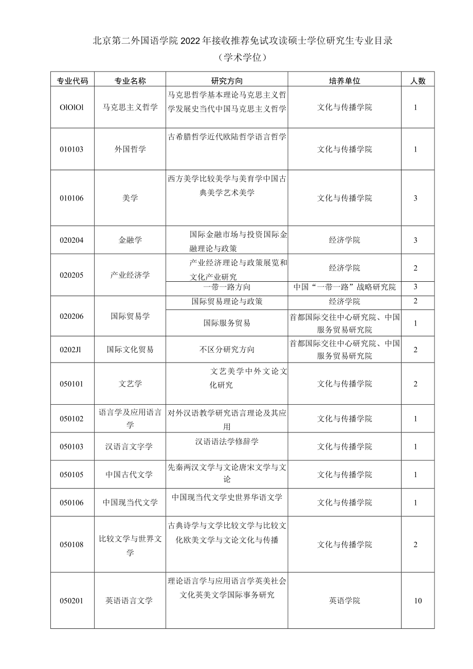 北京第二外国语学院2022年接收推荐免试攻读硕士学位研究生专业目录学术学位.docx_第1页