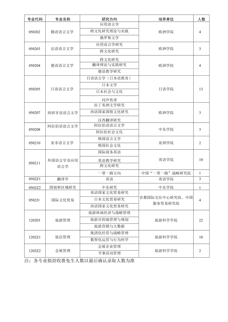 北京第二外国语学院2022年接收推荐免试攻读硕士学位研究生专业目录学术学位.docx_第2页