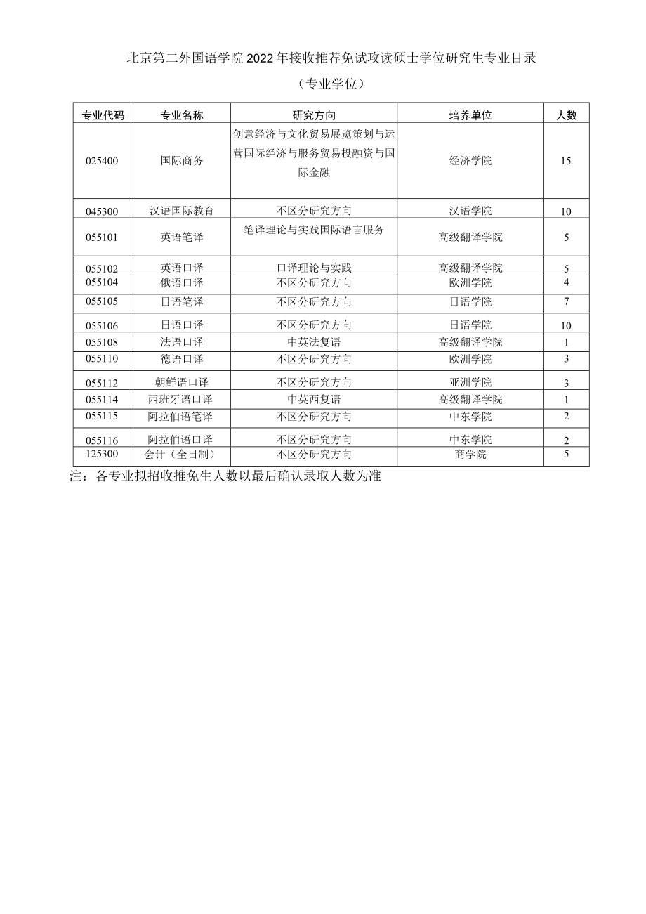 北京第二外国语学院2022年接收推荐免试攻读硕士学位研究生专业目录学术学位.docx_第3页