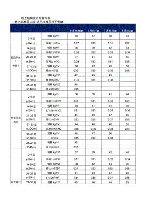 地上结构设计限额指标.docx