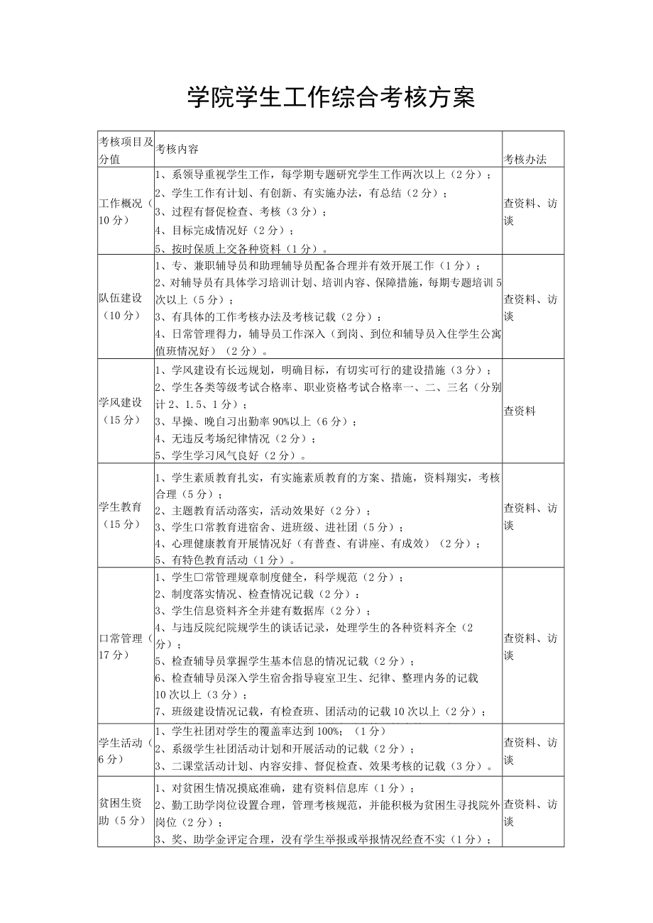 学院学生工作综合考核方案.docx_第1页