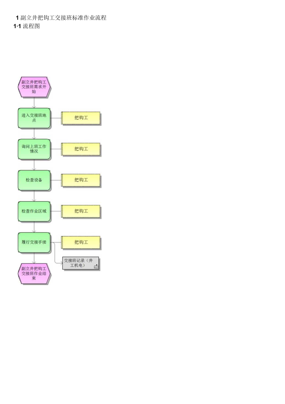 副立井把钩工交接班标准作业流程.docx_第1页