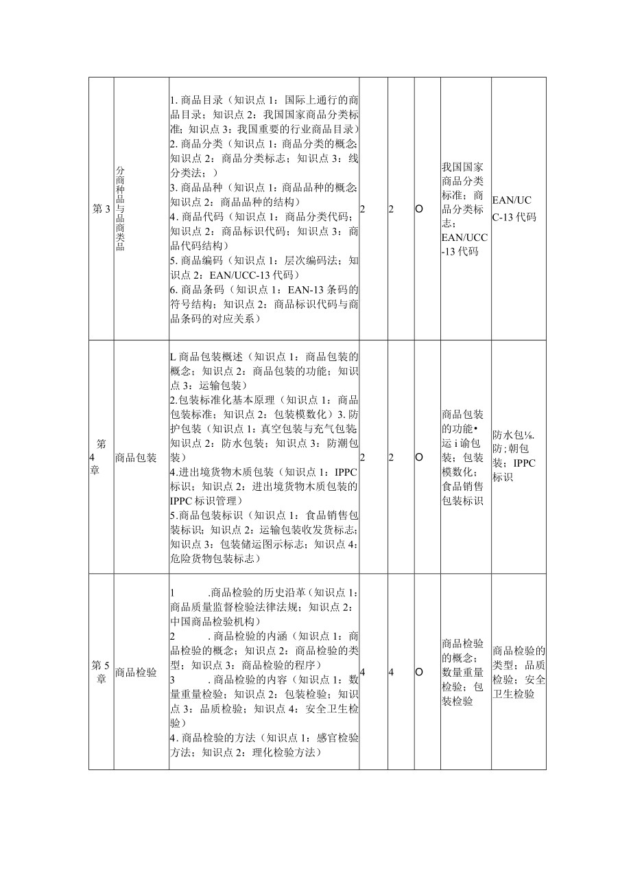 商品学概论（第7版）万融-商品学概论教学大纲.docx_第3页