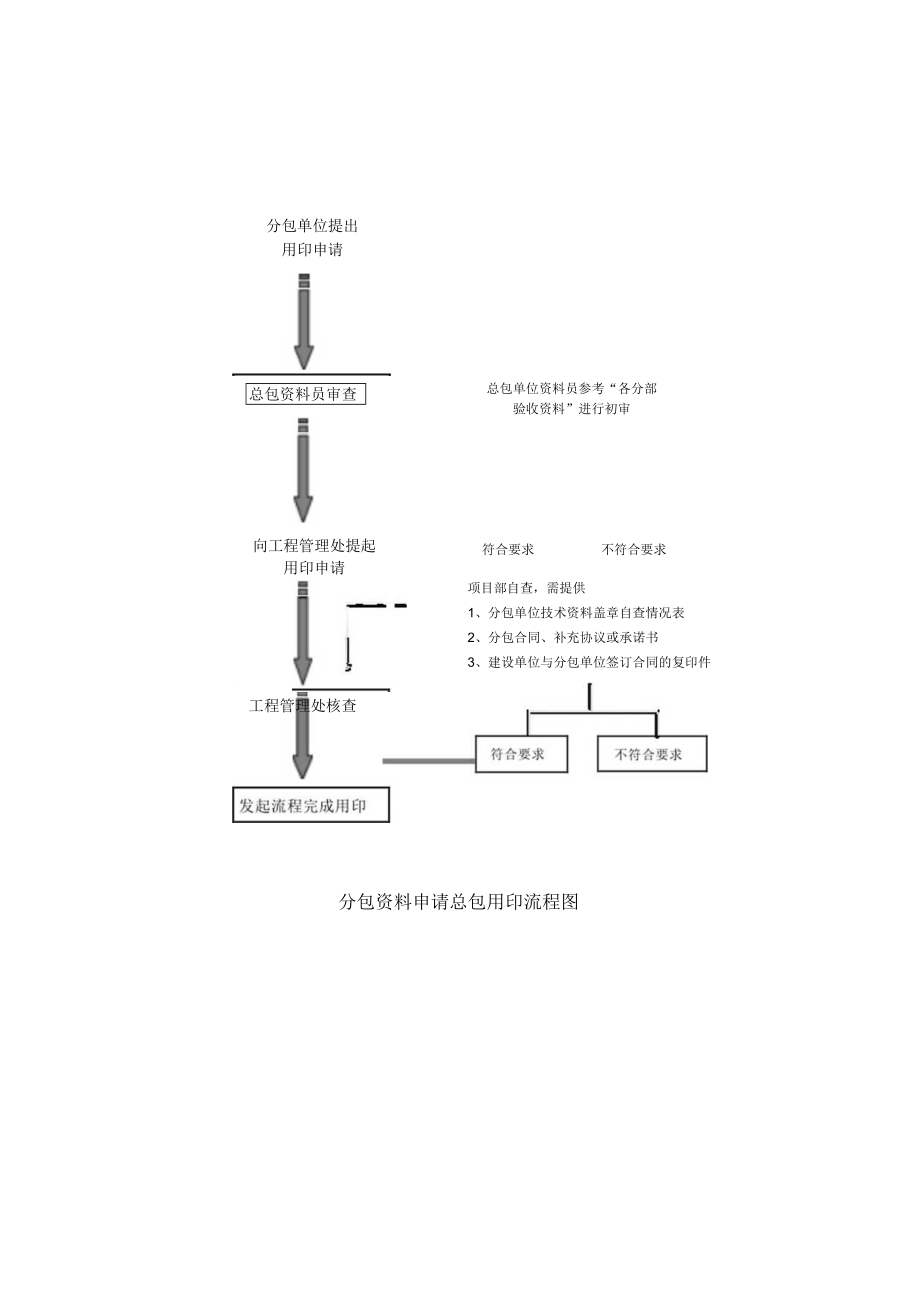 分包资料申请总包用印流程图.docx_第1页