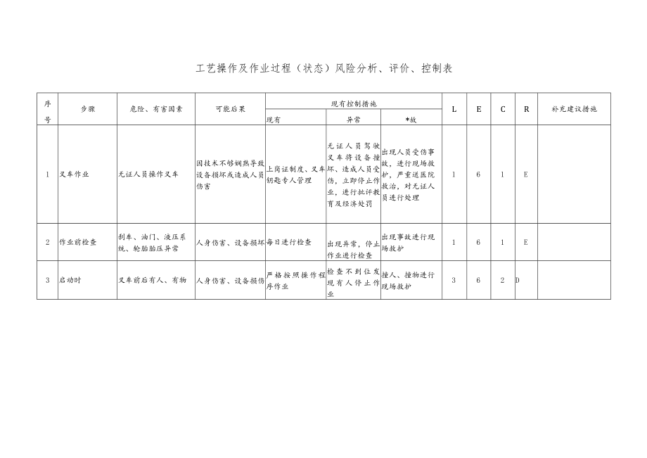 叉车叉运作业工艺操作及作业过程（状态）风险分析、评价、控制表.docx_第1页