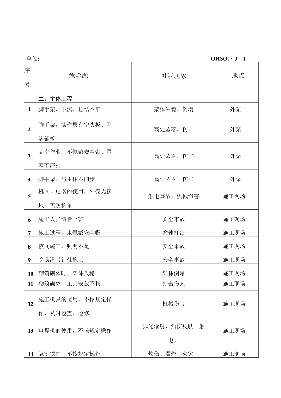 危险源辩识调查表.docx_第2页