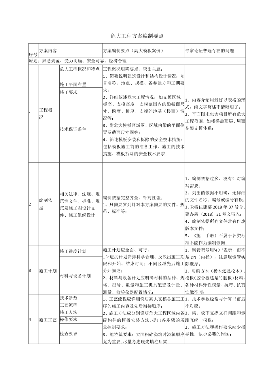 危大工程方案编制要点.docx_第1页