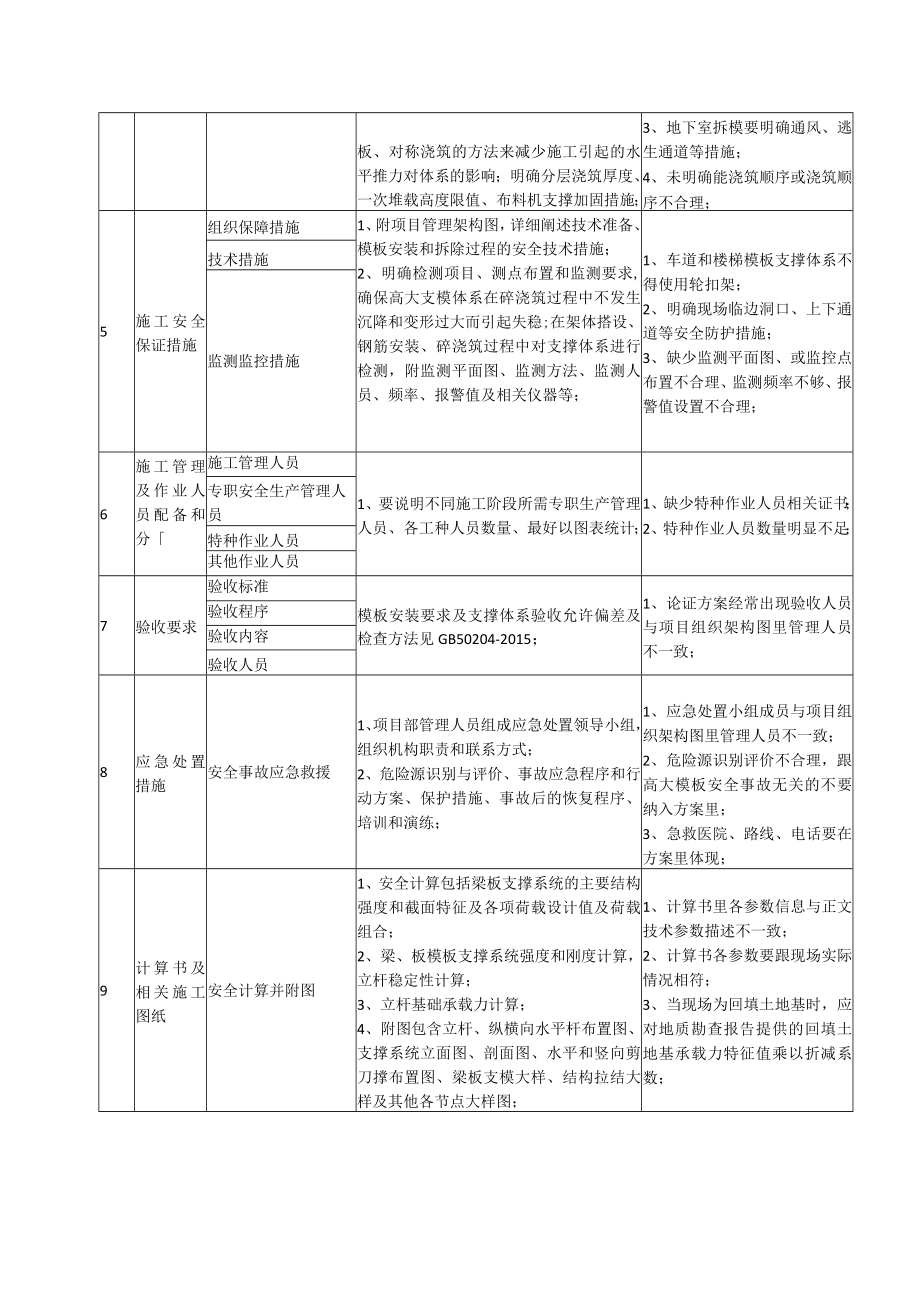 危大工程方案编制要点.docx_第2页