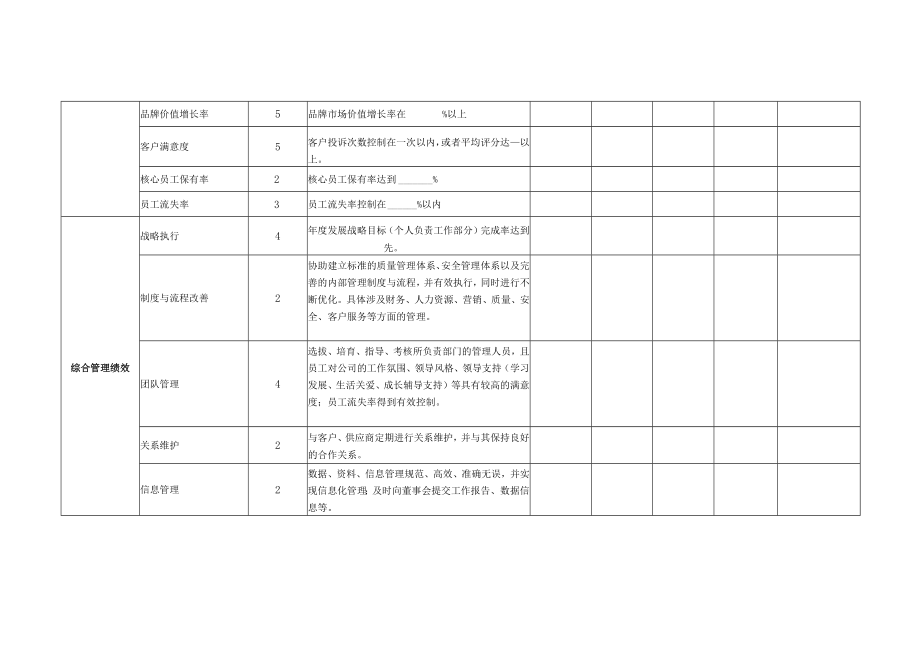 副总经理岗位月度KPI绩效考核表（管理高层）.docx_第2页