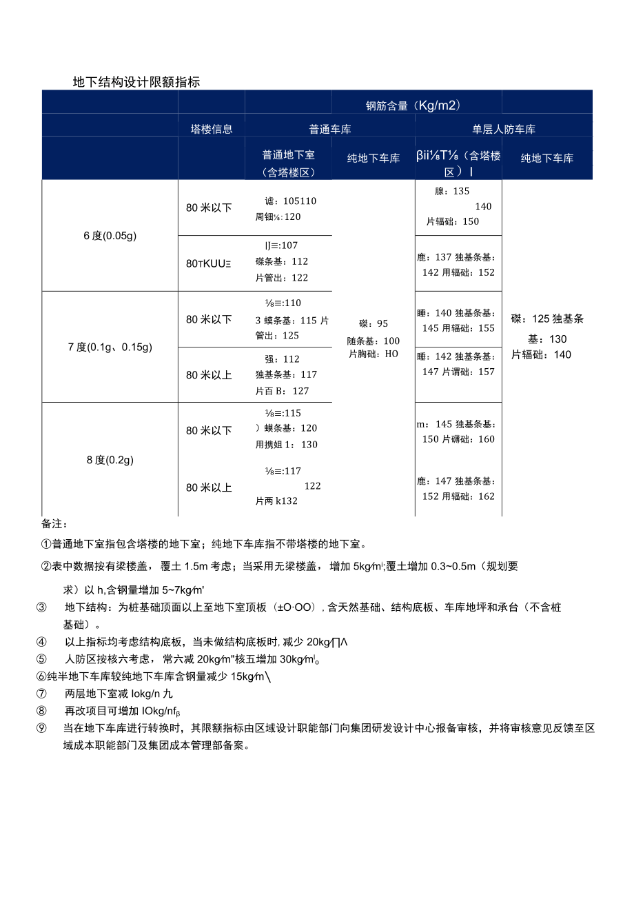 地下结构设计限额指标.docx_第1页