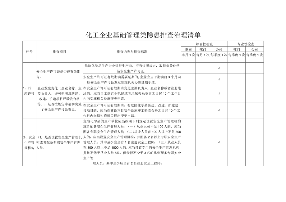 化工企业基础管理类隐患排查治理清单.docx_第1页