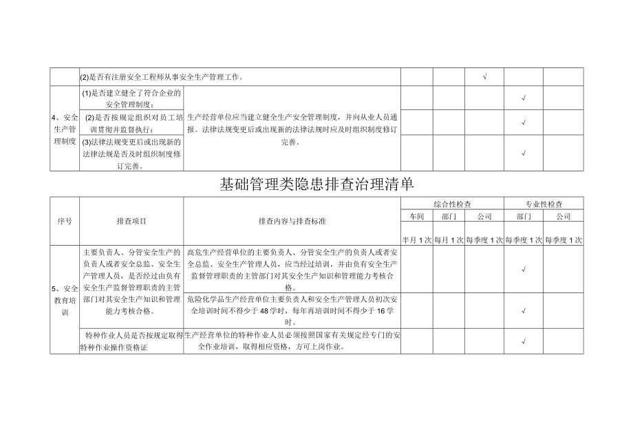 化工企业基础管理类隐患排查治理清单.docx_第2页