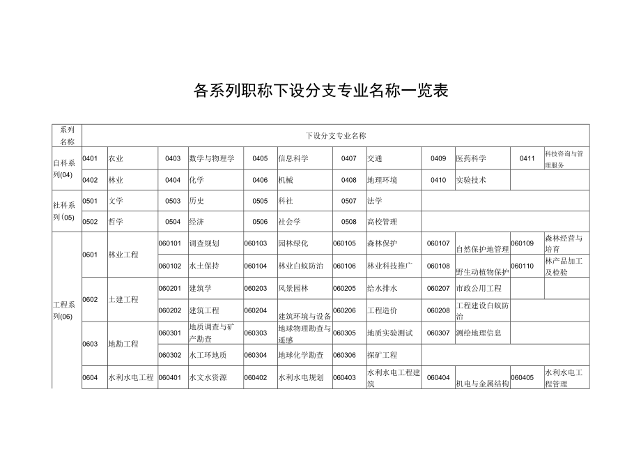 各系列职称下设分支专业名称一览表.docx_第1页