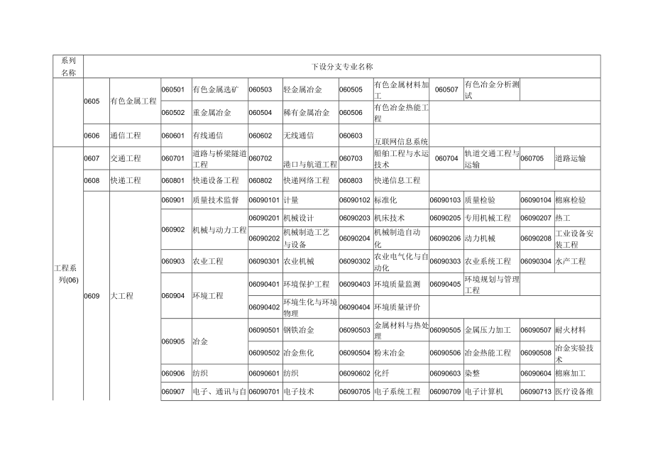 各系列职称下设分支专业名称一览表.docx_第2页