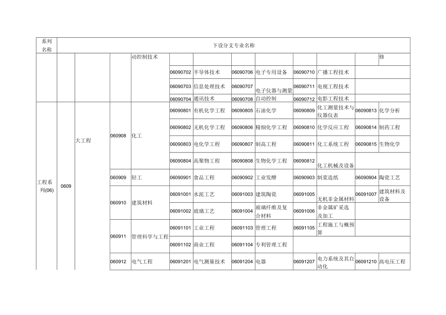 各系列职称下设分支专业名称一览表.docx_第3页