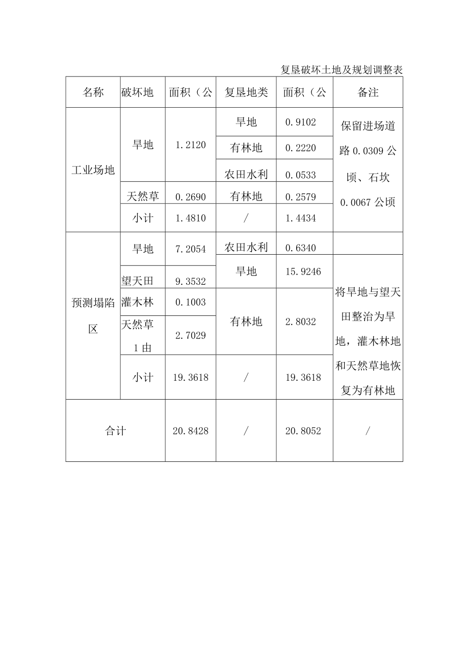 复垦破坏土地及规划调整表.docx_第1页