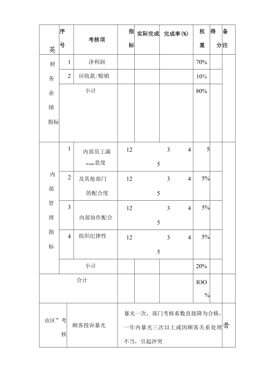 外贸业务人员绩效考核方案或提成机制.docx_第3页