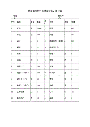 地面消防材料库储存设备、器材表.docx