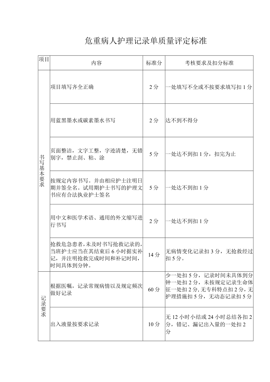 危重病人护理记录单质量评定标准.docx_第1页