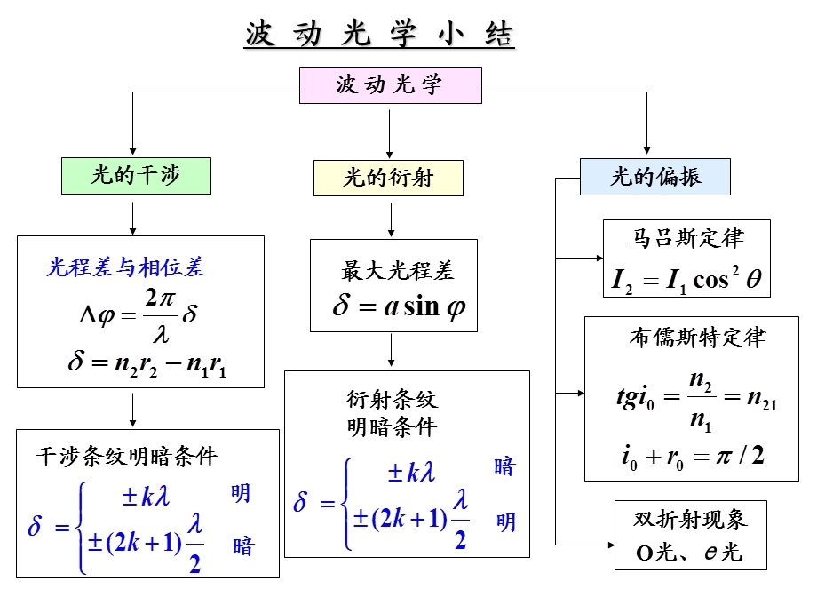 大学物理(37).ppt_第2页