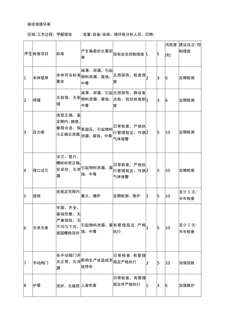 吸收塔循环泵安全检查表分析（SCL）记录表.docx_第1页