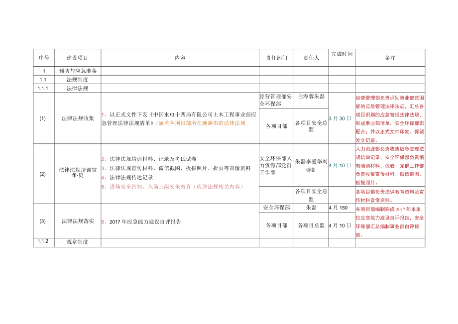 土木事业部应急能力建设分工表（3.23）.docx_第1页