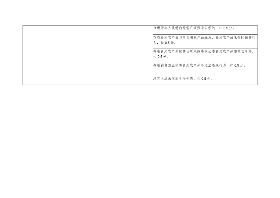 农贸市场暗访打分表（创建食品安全示范城市资料）.docx_第2页
