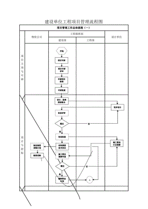 建设单位工程项目管理流程图.docx