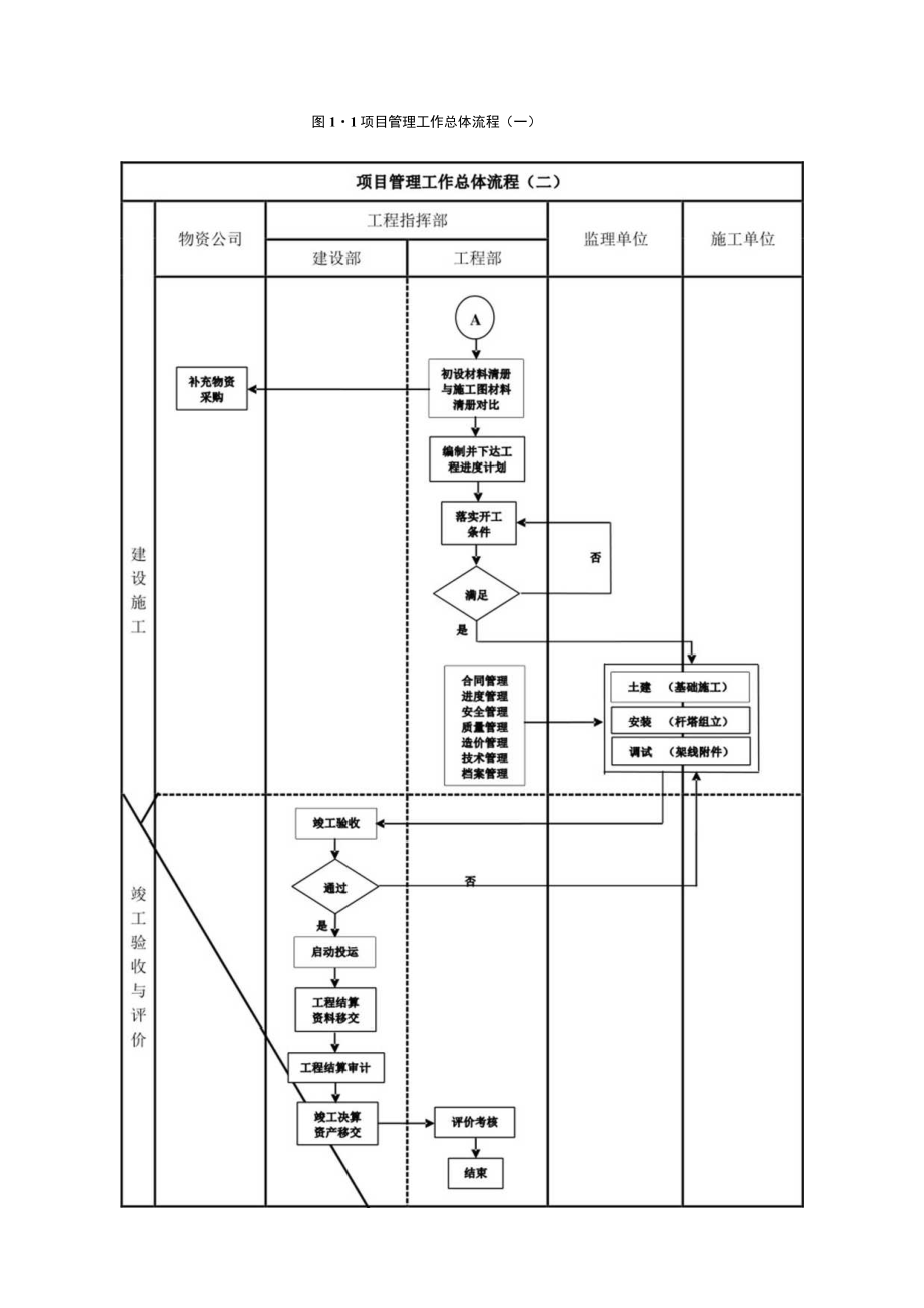 建设单位工程项目管理流程图.docx_第2页