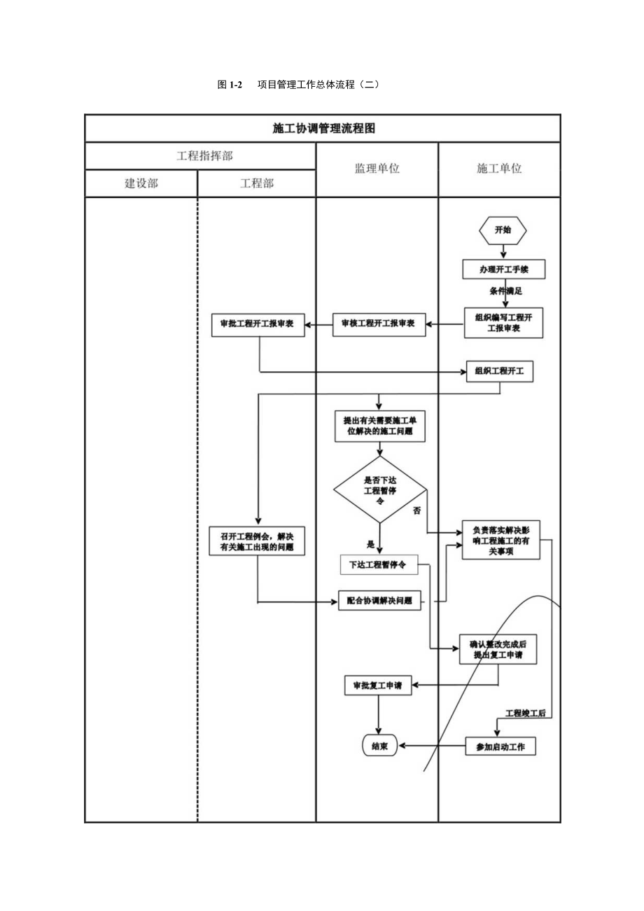 建设单位工程项目管理流程图.docx_第3页