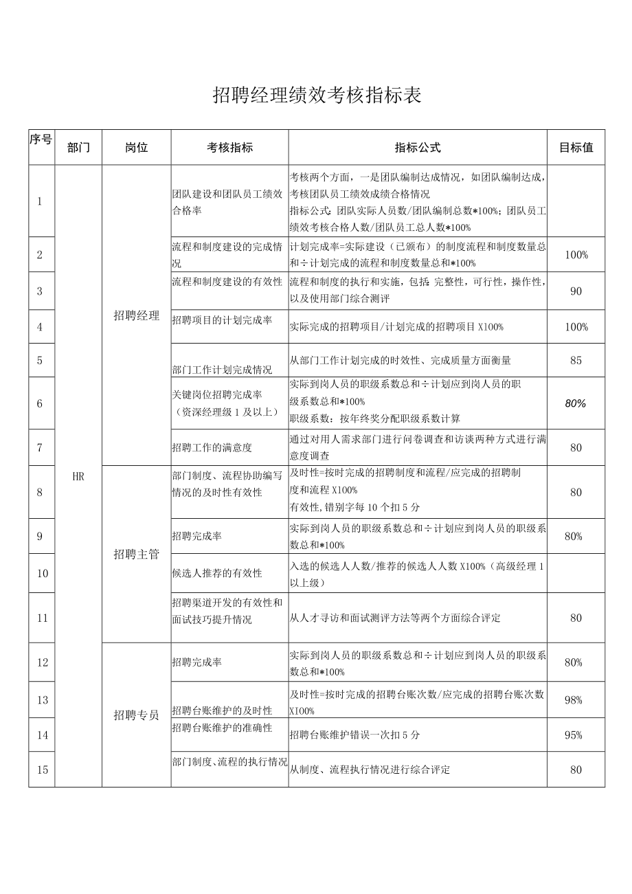 招聘经理绩效考核指标表.docx_第1页