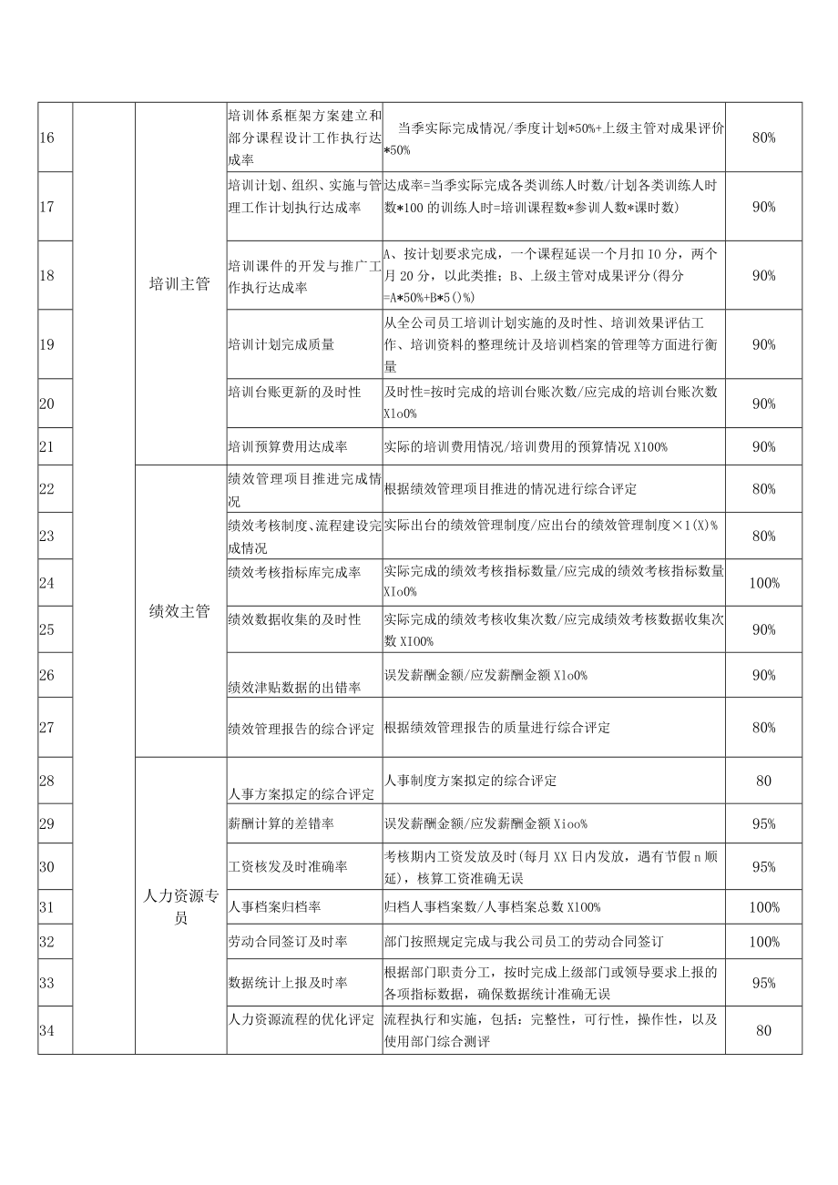 招聘经理绩效考核指标表.docx_第2页