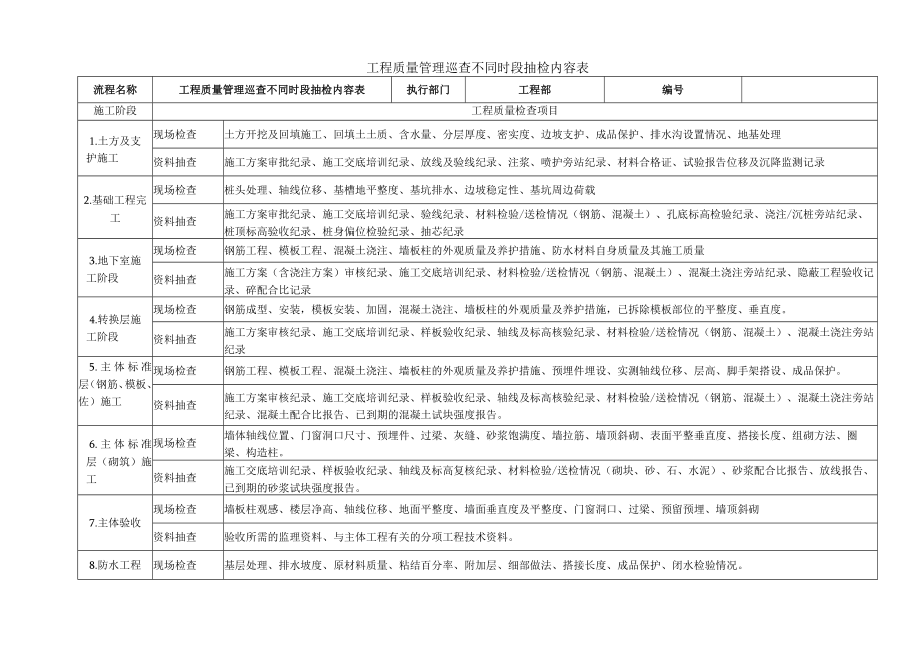 工程质量管理巡查不同阶段检查表.docx_第1页