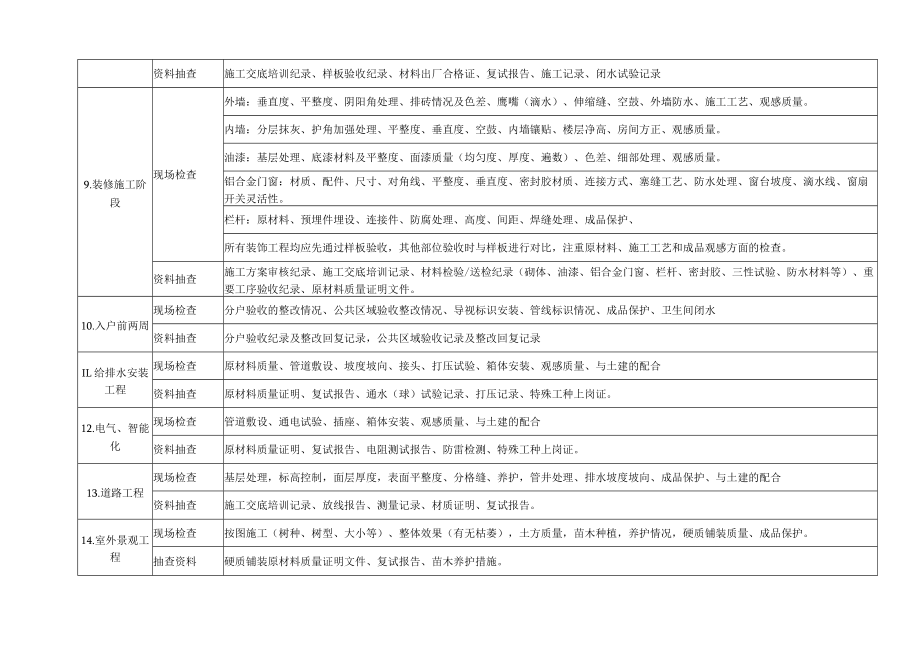 工程质量管理巡查不同阶段检查表.docx_第2页