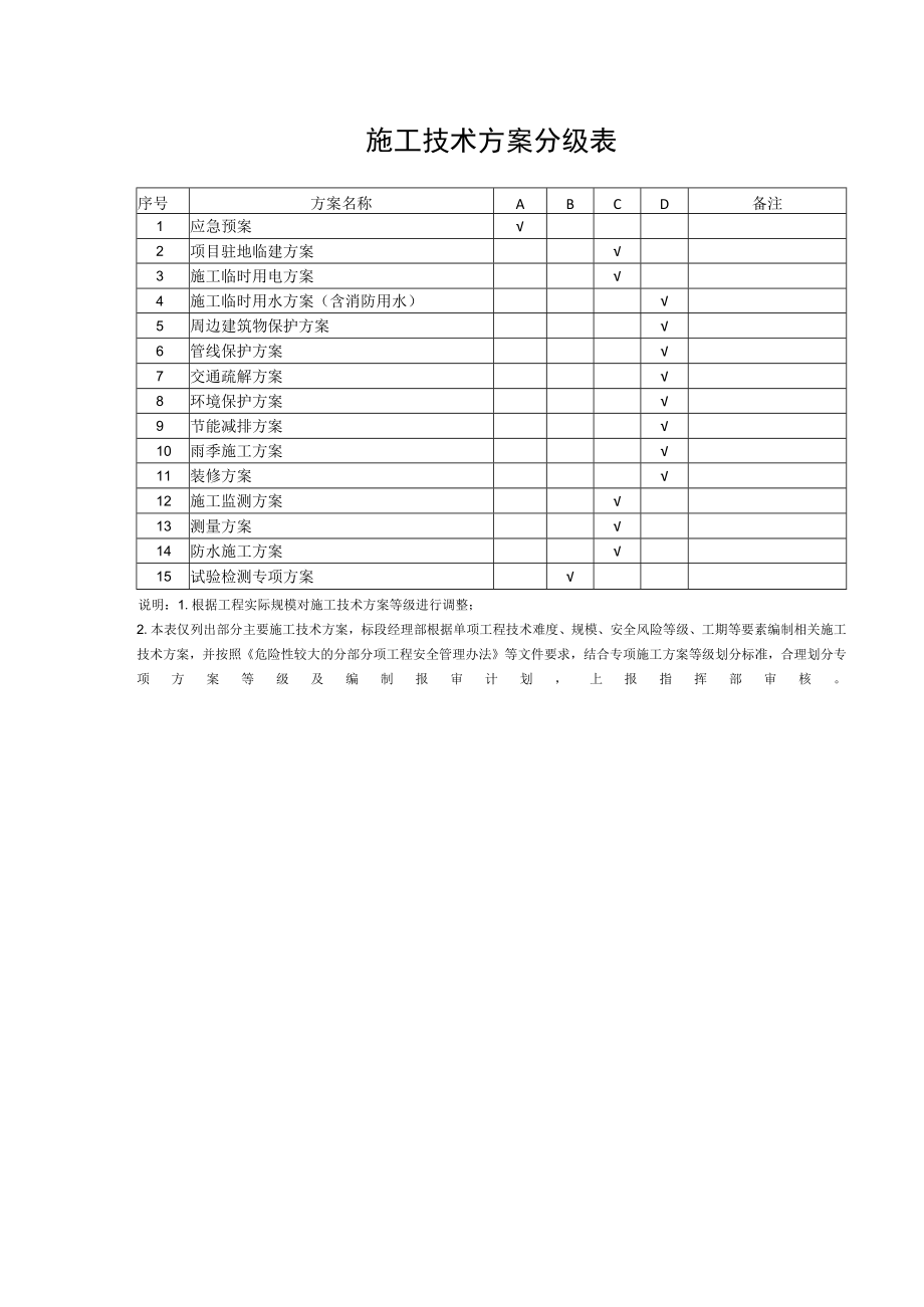 施工技术方案分级表.docx_第1页