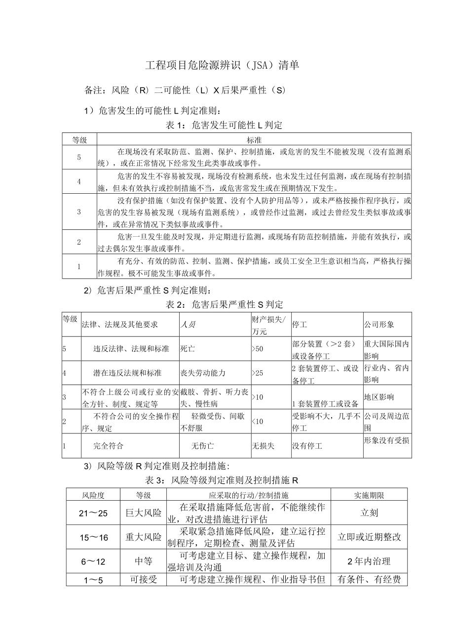 工程项目危险源辨识（JSA）清单.docx_第1页