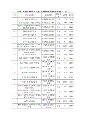 思南县2021年生（种）猪规模养殖场分布情况表.docx