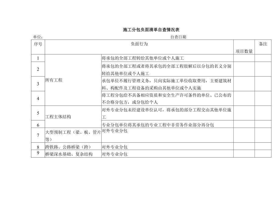 施工分包负面清单自查情况表.docx_第1页