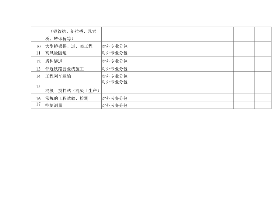 施工分包负面清单自查情况表.docx_第2页