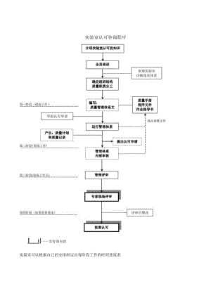 实验室认可咨询程序与实验室认可咨询收费细目及实验室认可咨询申请（计量科学研究合格评定咨询中心）.docx