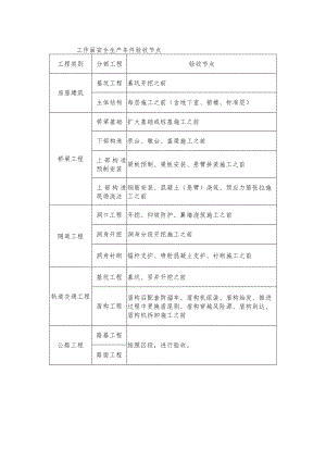 工作面安全生产条件验收节点.docx