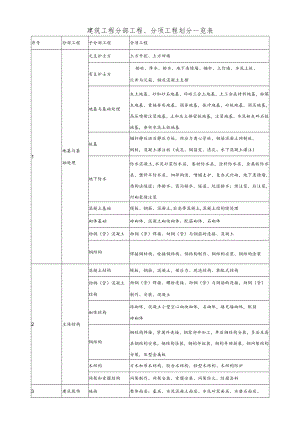 建筑分部分项工程划分表.docx