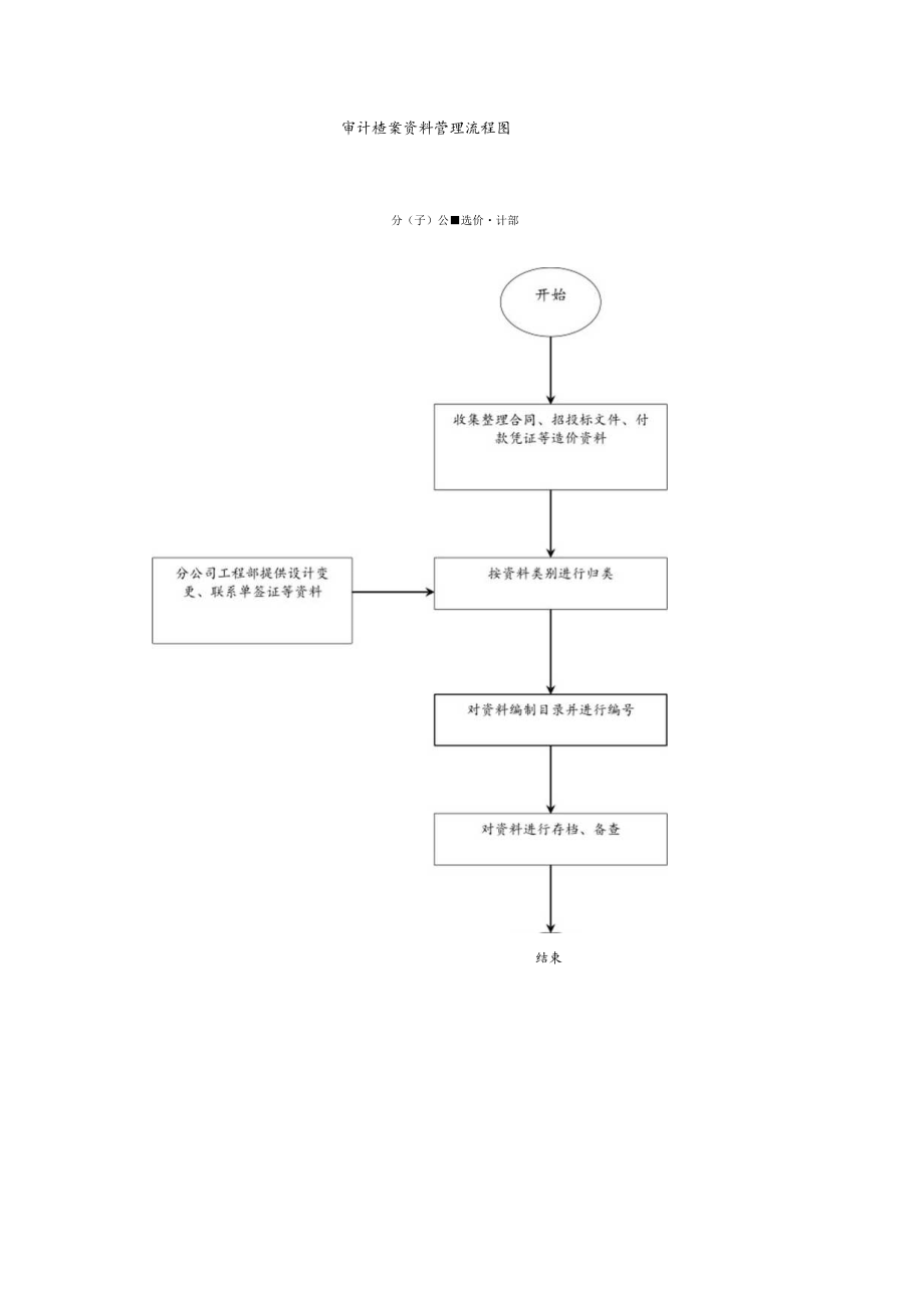 审计档案资料管理流程图.docx_第1页