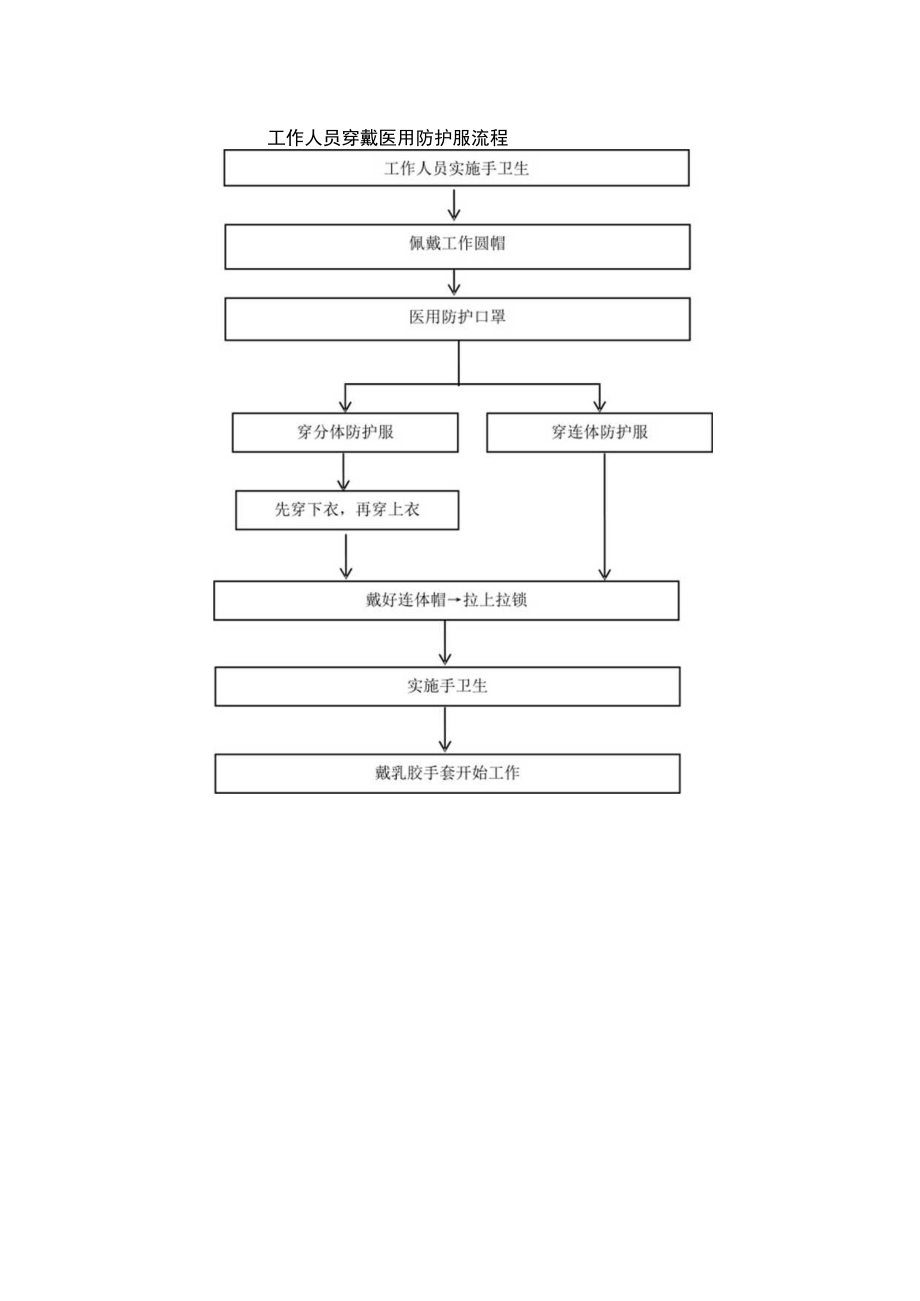 工作人员穿戴医用防护服流程.docx_第1页